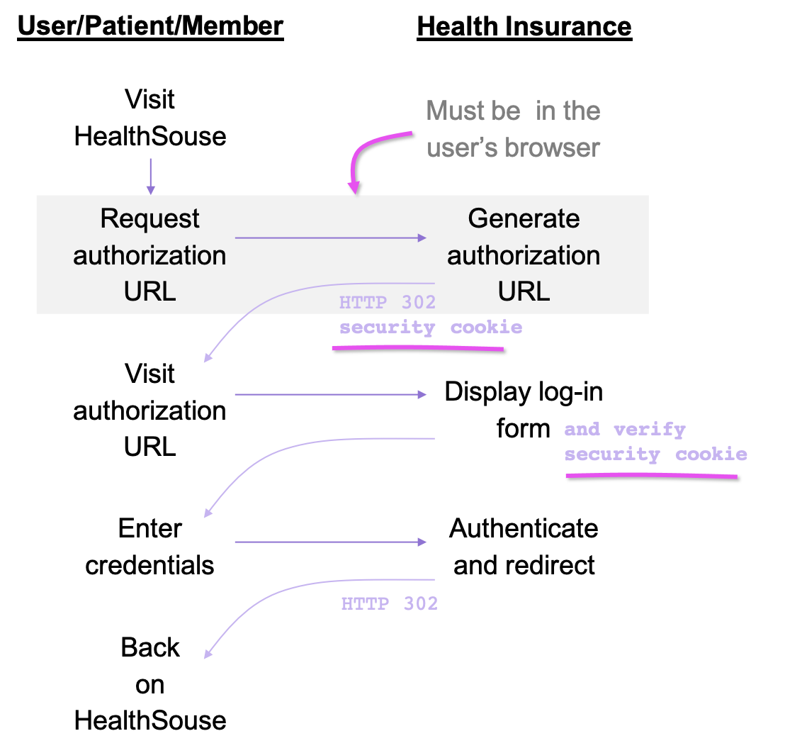 Normal OAuth workflow