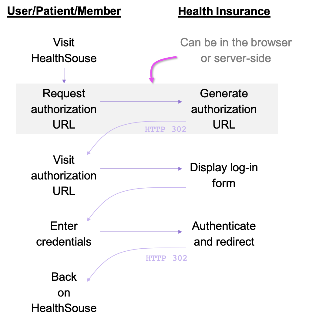 Normal OAuth workflow