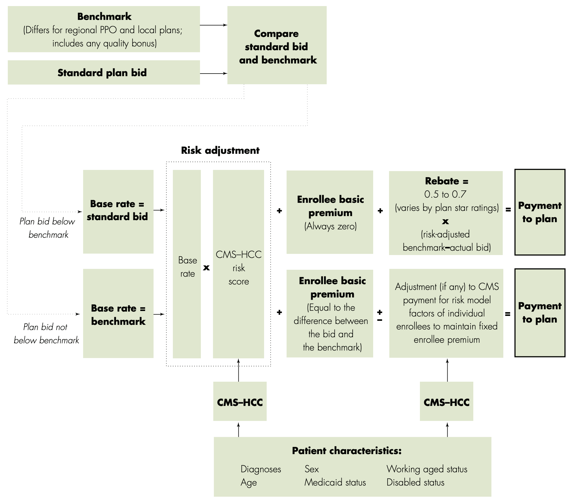 How Medicare Advantage Plans are Paid